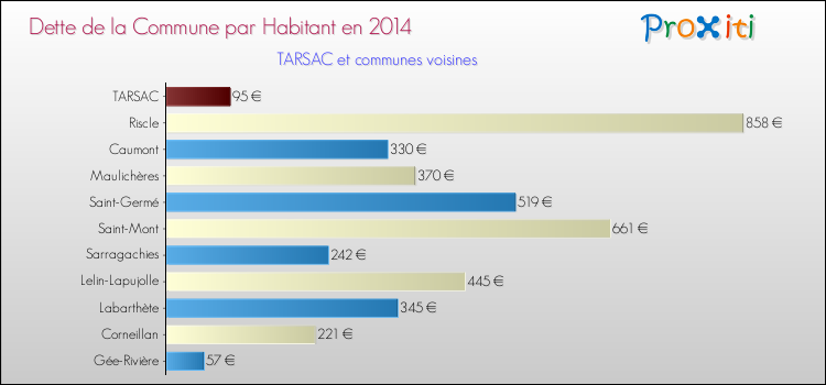 Dette par habitant de la commune en 2014 pour TARSAC et les communes proches Comparaison de la dette par habitant de la commune en 2014 pour TARSAC et les communes voisines