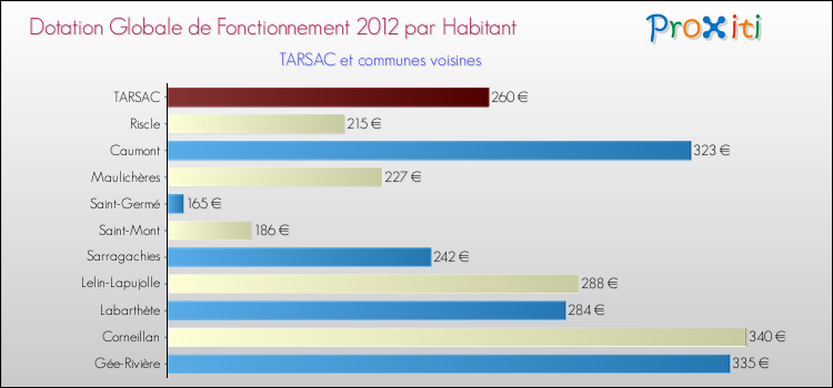 Montant des dotations globales de fonctionnement DGF par Habitant pour TARSAC et les communes proches Comparaison des des dotations globales de fonctionnement DGF par habitant pour TARSAC et les communes voisines