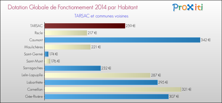 Montant des dotations globales de fonctionnement DGF par Habitant pour TARSAC et les communes proches en 2014. Comparaison des des dotations globales de fonctionnement DGF par habitant pour TARSAC et les communes voisines en 2014.