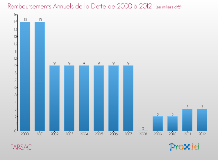Evolution de l'annuité de la dette pour la commune de TARSAC de 2000 à 2012 Annuités de la dette pour TARSAC de 2000 à 2012