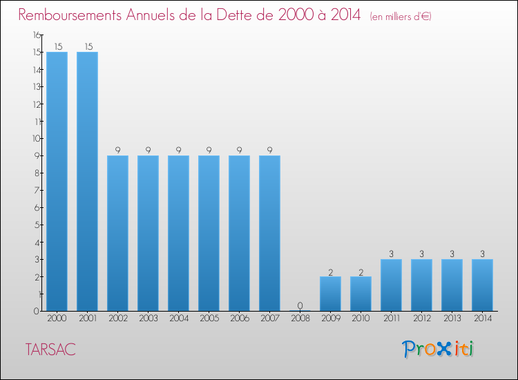 Evolution de l'annuité de la dette pour la commune de TARSAC de 2000 à 2014 Annuités de la dette pour TARSAC de 2000 à 2014