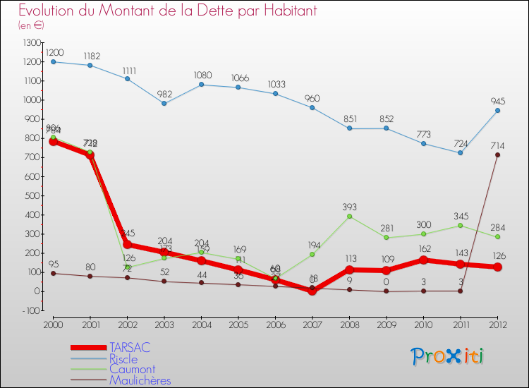 Evolution de la dette par habitant pour la commune de TARSAC et les communes proches de 2000 à 2012 Comparaison de la dette par habitant pour TARSAC et les communes voisines de 2000 à 2012