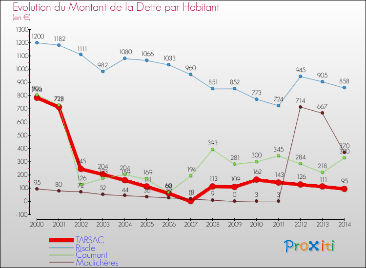 Evolution de la dette par habitant pour la commune de TARSAC et les communes proches de 2000 à 2014 Comparaison de la dette par habitant pour TARSAC et les communes voisines de 2000 à 2014