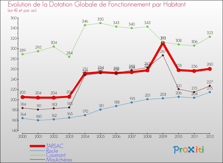 Evolution et montant de la dotation globale de fonctionnement par Habitant pour TARSAC et les communes proches Comparaison des dotations globales de fonctionnement par habitant pour TARSAC et les communes voisines