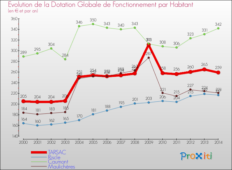 Evolution et montant de la dotation globale de fonctionnement par Habitant pour TARSAC et les communes proches de 2000 à 2014. Comparaison des dotations globales de fonctionnement par habitant pour TARSAC et les communes voisines de 2000 à 2014.