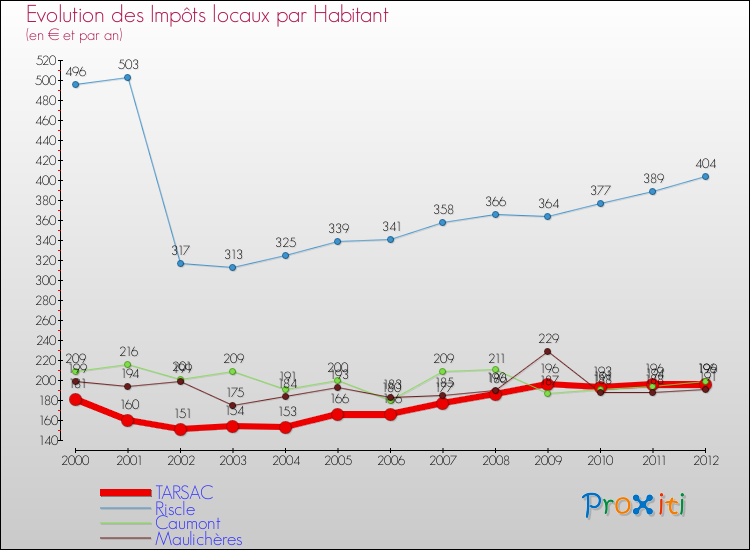 Evolution et montant des impôts locaux par Habitant pour TARSAC et les communes proches Comparaison des impôts locaux par habitant pour TARSAC et les communes voisines