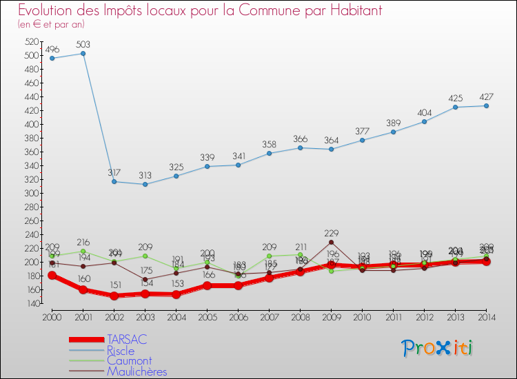 Evolution et montant des impôts locaux par Habitant pour TARSAC et les communes proches de 2000 à 2014 Comparaison des impôts locaux par habitant pour TARSAC et les communes voisines de 2000 à 2014