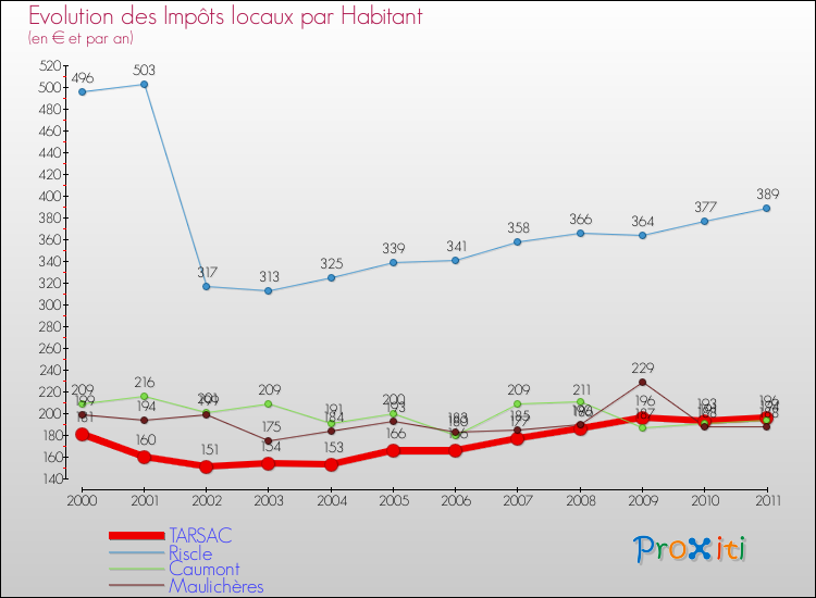 Evolution et montant des impôts locaux par Habitant pour TARSAC et les communes proches Comparaison des impôts locaux par habitant pour TARSAC et les communes voisines