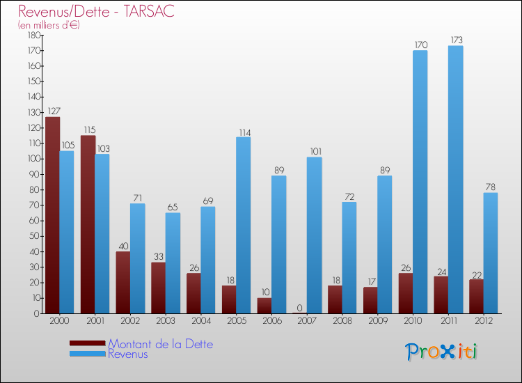 Evolution comparée de la dette et des revenus pour la commune de TARSAC de 2000 à 2012 Comparaison de la dette et des revenus pour TARSAC de 2000 à 2012