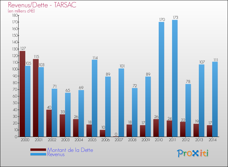 Evolution comparée de la dette et des revenus pour la commune de TARSAC de 2000 à 2014 Comparaison de la dette et des revenus pour TARSAC de 2000 à 2014