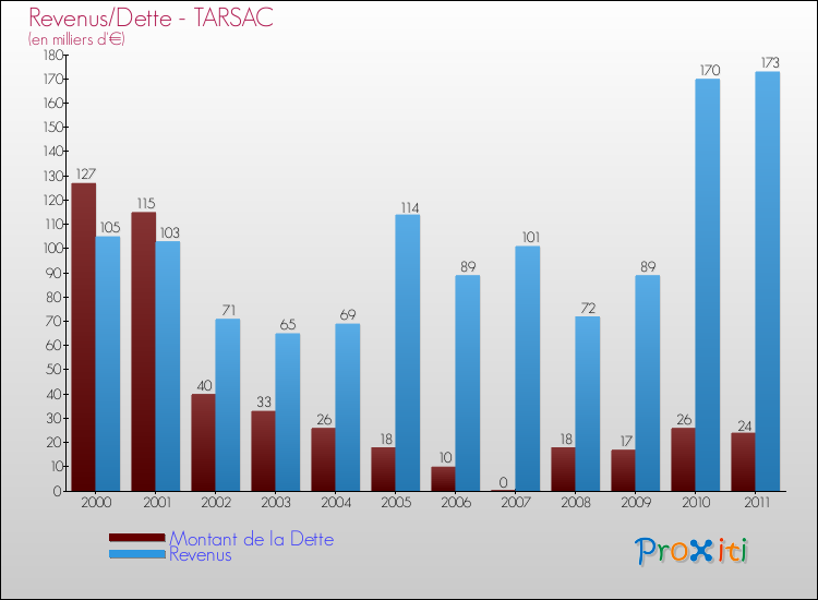 Evolution comparée de la dette et des revenus pour la commune de TARSAC de 2000 à 2011 Comparaison de la dette et des revenus pour TARSAC de 2000 à 2011