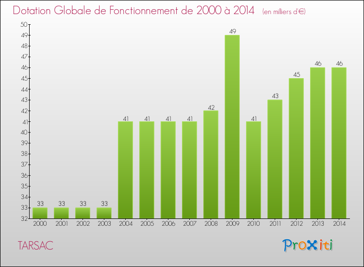 Evolution du montant de la Dotation Globale de Fonctionnement pour la commune de TARSAC de 2000 à 2014 Evolution du montant de la Dotation Globale de Fonctionnement pour TARSAC de 2000 à 2014