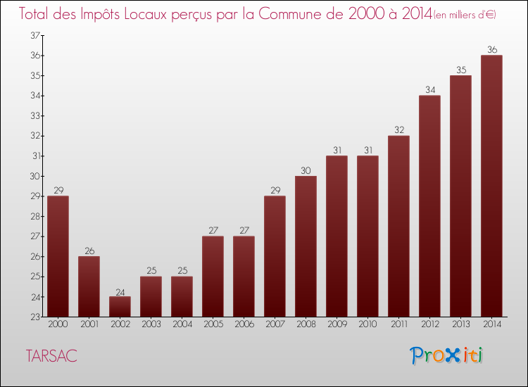 Evolution des Impôts Locaux pour la commune de TARSAC de 2000 à 2014 Evolution des Impôts Locaux pour TARSAC de 2000 à 2014