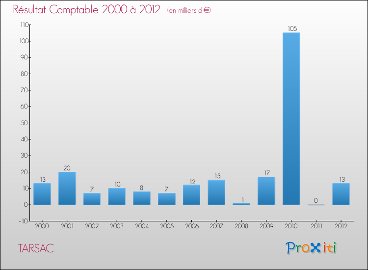 Evolution du résultat comptable pour la commune de TARSAC de 2000 à 2012 Evolution du résultat comptable pour TARSAC de 2000 à 2012