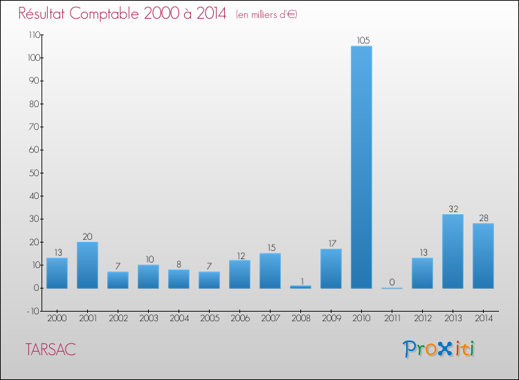 Evolution du résultat comptable pour la commune de TARSAC de 2000 à 2014 Evolution du résultat comptable pour TARSAC de 2000 à 2014