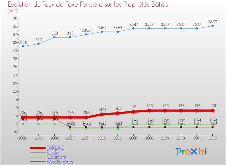 Evolution du taux de la taxe foncière sur le bati pour TARSAC et les communes proches de 2000 à 2012 Comparaison des taux de taxe foncière sur le bati pour TARSAC et les communes voisines de 2000 à 2012