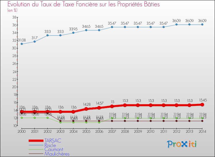 Evolution du taux de la taxe foncière sur le bati pour TARSAC et les communes proches de 2000 à 2014 Comparaison des taux de taxe foncière sur le bati pour TARSAC et les communes voisines de 2000 à 2014