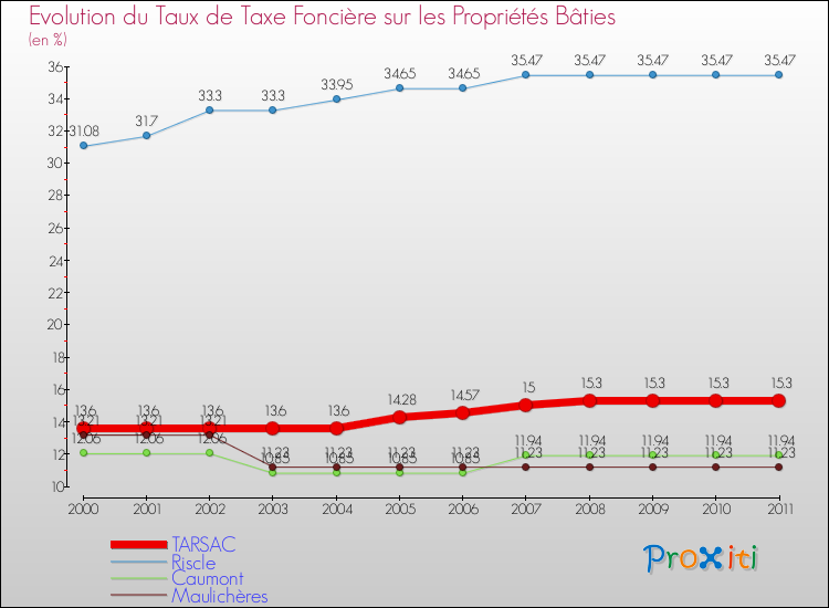Evolution du taux de la taxe foncière sur le bati pour TARSAC et les communes proches Comparaison des taux de taxe foncière sur le bati pour TARSAC et les communes voisines
