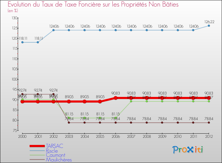 Evolution du taux de la taxe foncière sur les immeubles et terrains non batis pour TARSAC et les communes proches de 2000 à 2012 Comparaison des taux de la taxe foncière sur les immeubles et terrains non batis pour TARSAC et les communes voisines de 2000 à 2012