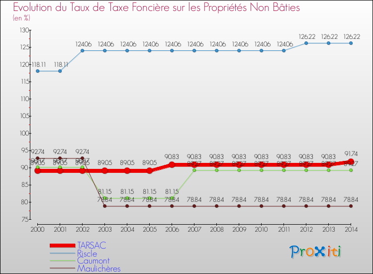 Evolution du taux de la taxe foncière sur les immeubles et terrains non batis pour TARSAC et les communes proches de 2000 à 2014 Comparaison des taux de la taxe foncière sur les immeubles et terrains non batis pour TARSAC et les communes voisines de 2000 à 2014