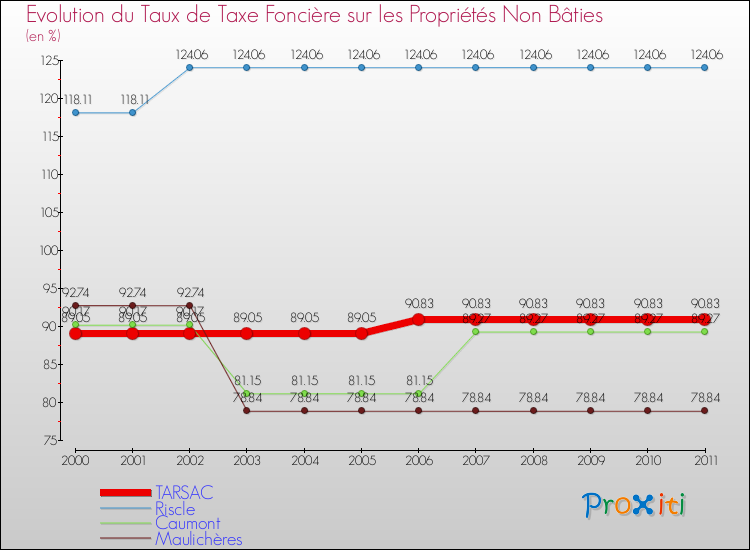 Evolution du taux de la taxe foncière sur les immeubles et terrains non batis pour TARSAC et les communes proches Comparaison des taux de la taxe foncière sur les immeubles et terrains non batis pour TARSAC et les communes voisines