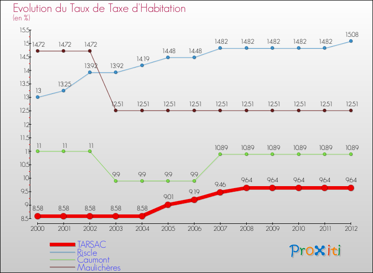 Evolution du taux de la taxe d'habitation pour TARSAC et les communes proches Comparaison des taux de la taxe d'habitation pour TARSAC et les communes voisines