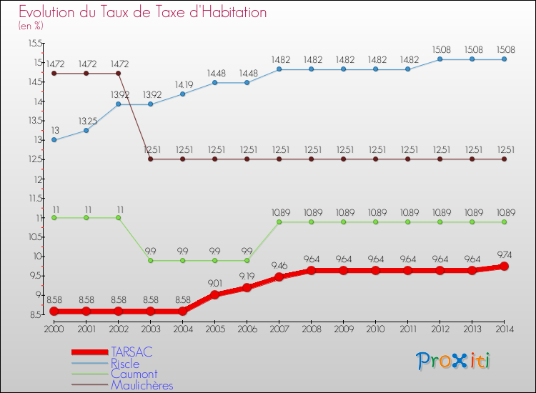 Evolution du taux de la taxe d'habitation pour TARSAC et les communes proches de 2000 à 2014 Comparaison des taux de la taxe d'habitation pour TARSAC et les communes voisines de 2000 à 2014