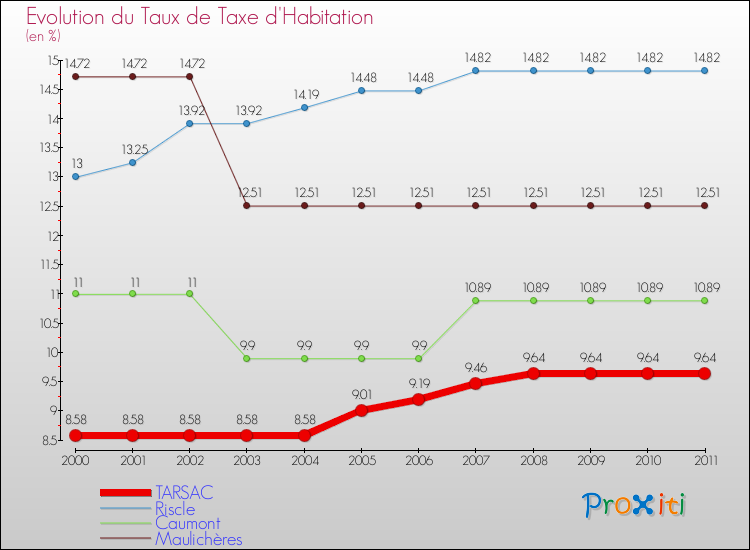 Evolution du taux de la taxe d'habitation pour TARSAC et les communes proches Comparaison des taux de la taxe d'habitation pour TARSAC et les communes voisines