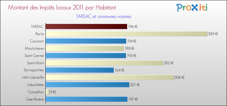 Montant des impôts locaux par Habitant pour TARSAC et les communes proches Comparaison des impôts locaux par habitant pour TARSAC et les communes voisines