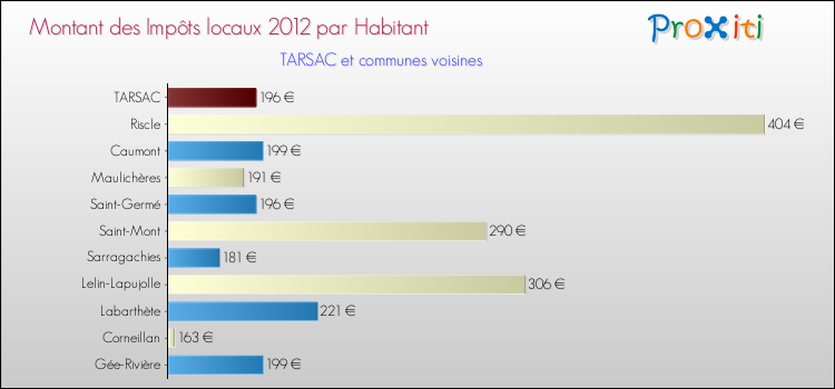 Montant des impôts locaux par Habitant pour TARSAC et les communes proches Comparaison des impôts locaux par habitant pour TARSAC et les communes voisines