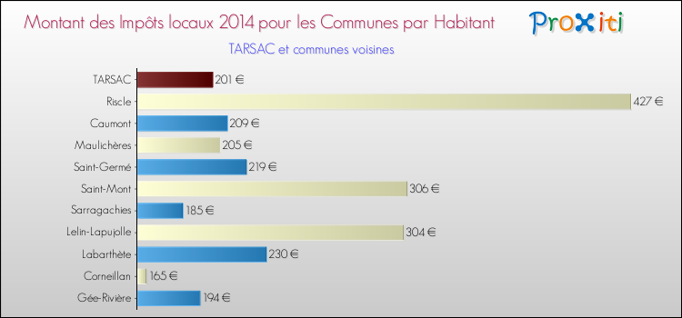 Montant des impôts locaux par Habitant pour TARSAC et les communes proches en 2014 Comparaison des impôts locaux par habitant pour TARSAC et les communes voisines en 2014