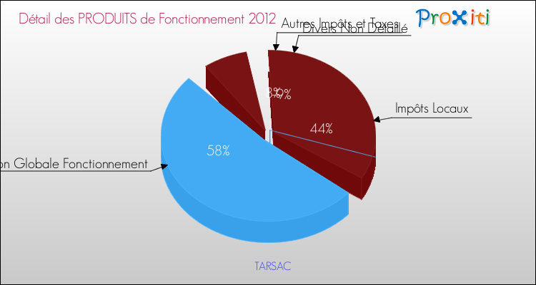 Décomposition du Budget de Fonctionnement 2012 de la commune de TARSAC Budget de Fonctionnement 2012 pour la commune de TARSAC