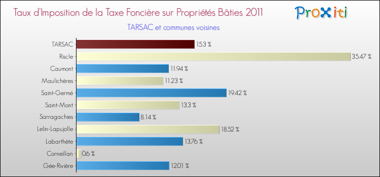 Taux d'imposition de la taxe foncière sur le bati 2011 pour TARSAC et les communes proches Comparaison des taux d'imposition de la taxe foncière sur le bati 2011 pour TARSAC et les communes voisines