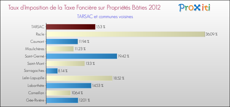 Taux d'imposition de la taxe foncière sur le bati 2012 pour TARSAC et les communes proches Comparaison des taux d'imposition de la taxe foncière sur le bati 2012 pour TARSAC et les communes voisines