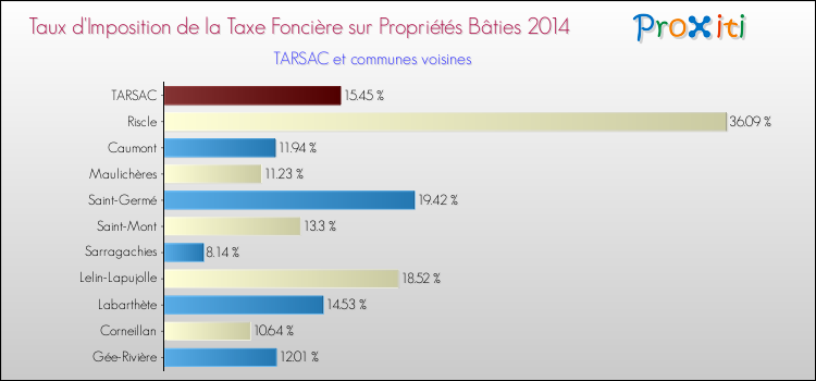 Taux d'imposition de la taxe foncière sur le bati 2014 pour TARSAC et les communes proches Comparaison des taux d'imposition de la taxe foncière sur le bati 2014 pour TARSAC et les communes voisines