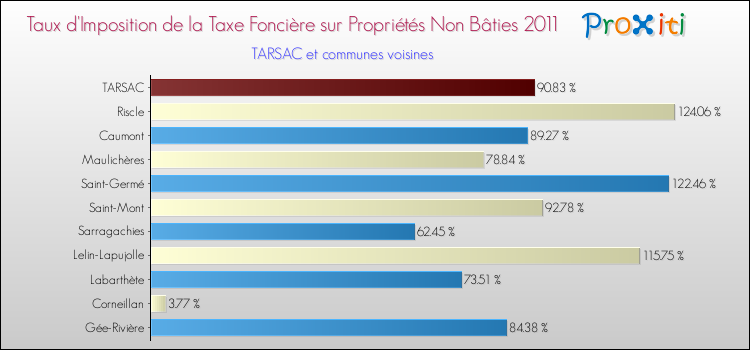 Taux d'imposition de la taxe foncière sur les immeubles et terrains non batis 2011 pour TARSAC et les communes proches Comparaison des taux d'imposition de la taxe foncière sur les immeubles et terrains non batis 2011 pour TARSAC et les communes voisines