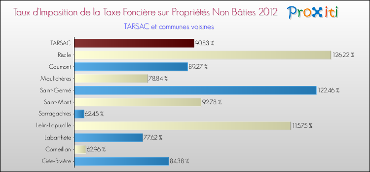 Taux d'imposition de la taxe foncière sur les immeubles et terrains non batis 2012 pour TARSAC et les communes proches Comparaison des taux d'imposition de la taxe foncière sur les immeubles et terrains non batis 2012 pour TARSAC et les communes voisines