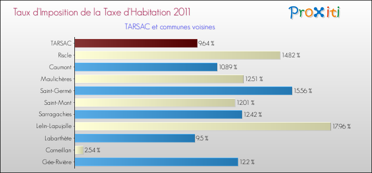 Taux d'imposition de la taxe d'habitation 2011 pour TARSAC et les communes proches Comparaison des taux d'imposition de la taxe d'habitation 2011 pour TARSAC et les communes voisines