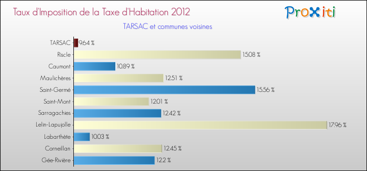 Taux d'imposition de la taxe d'habitation 2012 pour TARSAC et les communes proches Comparaison des taux d'imposition de la taxe d'habitation 2012 pour TARSAC et les communes voisines