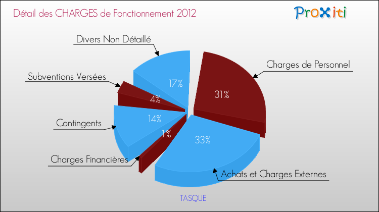 Décomposition des Charges de Fonctionnement 2012 de la commune de TASQUE Charges de Fonctionnement 2012 pour la commune de TASQUE