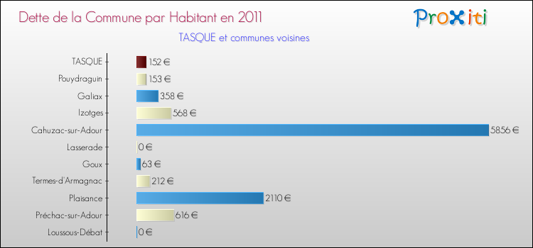 Dette par habitant de la commune en 2011 pour TASQUE et les communes proches Comparaison de la dette par habitant de la commune en 2011 pour TASQUE et les communes voisines