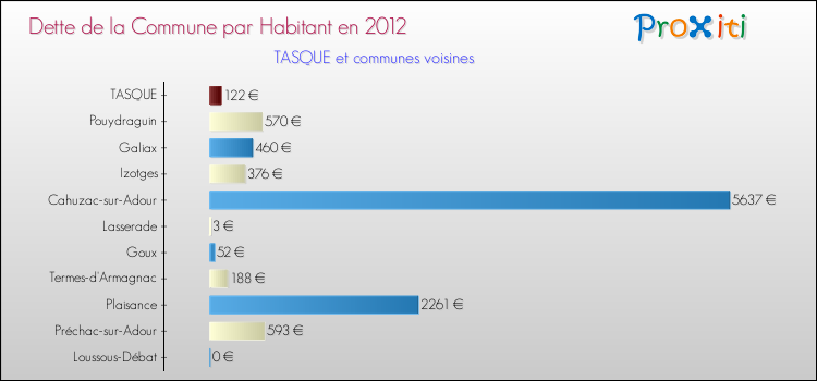 Dette par habitant de la commune en 2012 pour TASQUE et les communes proches Comparaison de la dette par habitant de la commune en 2012 pour TASQUE et les communes voisines