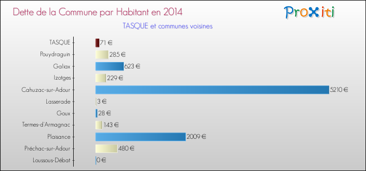 Dette par habitant de la commune en 2014 pour TASQUE et les communes proches Comparaison de la dette par habitant de la commune en 2014 pour TASQUE et les communes voisines
