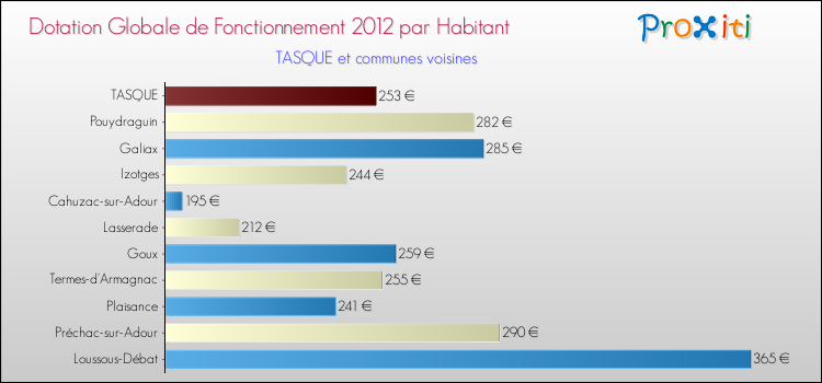 Montant des dotations globales de fonctionnement DGF par Habitant pour TASQUE et les communes proches Comparaison des des dotations globales de fonctionnement DGF par habitant pour TASQUE et les communes voisines
