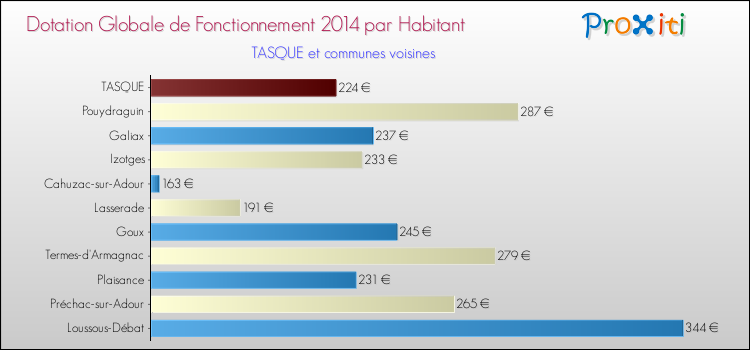 Montant des dotations globales de fonctionnement DGF par Habitant pour TASQUE et les communes proches en 2014. Comparaison des des dotations globales de fonctionnement DGF par habitant pour TASQUE et les communes voisines en 2014.