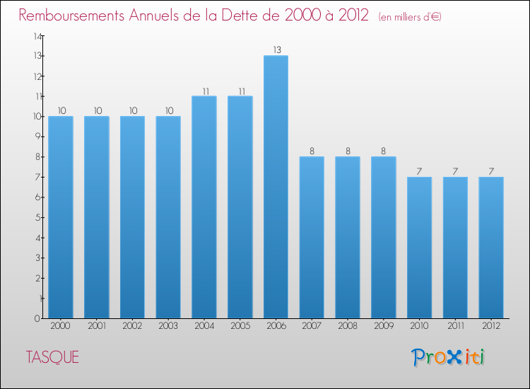 Evolution de l'annuité de la dette pour la commune de TASQUE de 2000 à 2012 Annuités de la dette pour TASQUE de 2000 à 2012