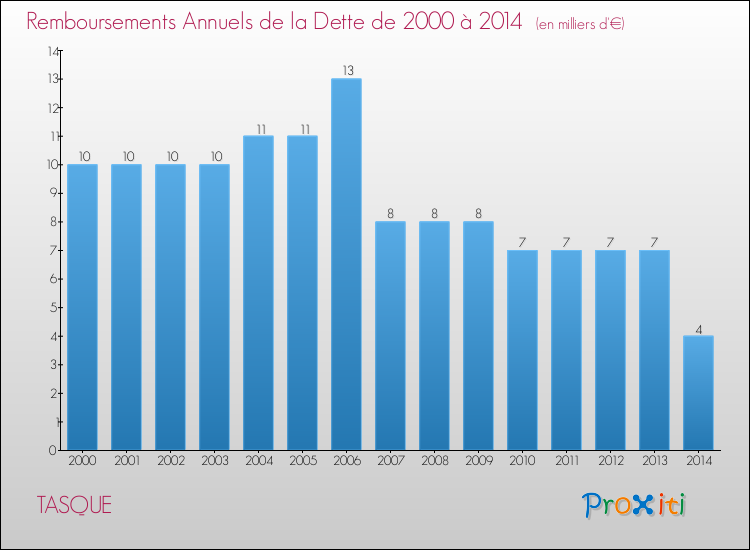 Evolution de l'annuité de la dette pour la commune de TASQUE de 2000 à 2014 Annuités de la dette pour TASQUE de 2000 à 2014
