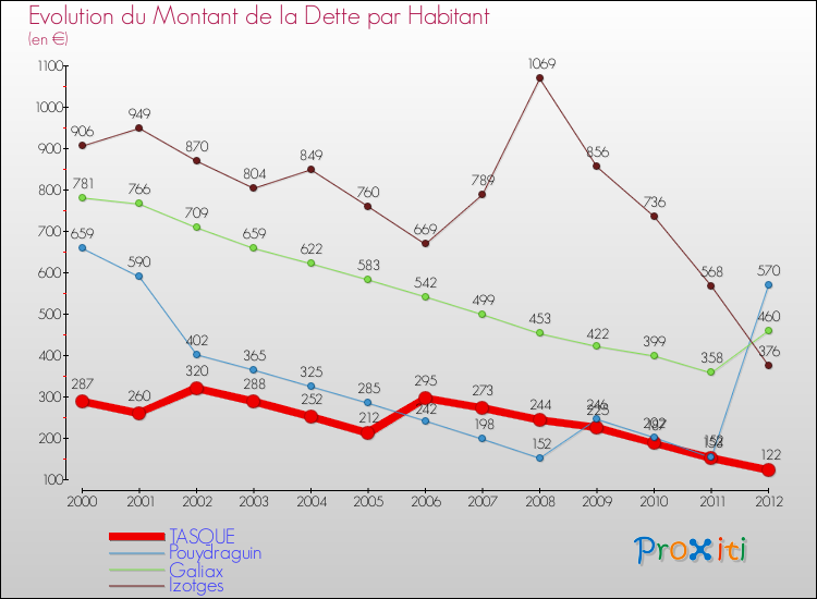 Evolution de la dette par habitant pour la commune de TASQUE et les communes proches de 2000 à 2012 Comparaison de la dette par habitant pour TASQUE et les communes voisines de 2000 à 2012