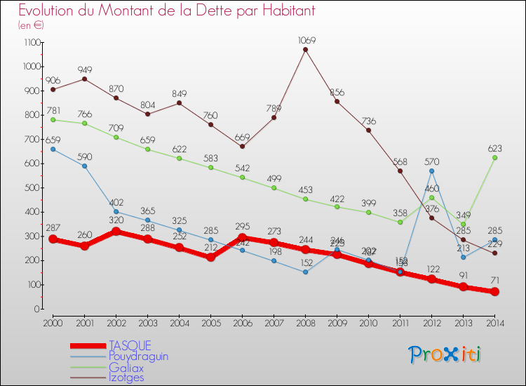 Evolution de la dette par habitant pour la commune de TASQUE et les communes proches de 2000 à 2014 Comparaison de la dette par habitant pour TASQUE et les communes voisines de 2000 à 2014