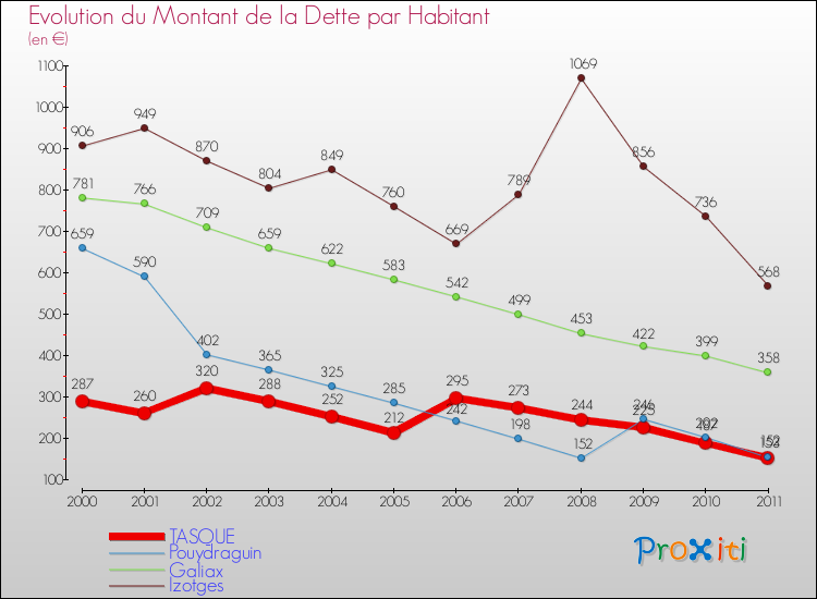 Evolution de la dette par habitant pour la commune de TASQUE et les communes proches Comparaison de la dette par habitant pour TASQUE et les communes voisines